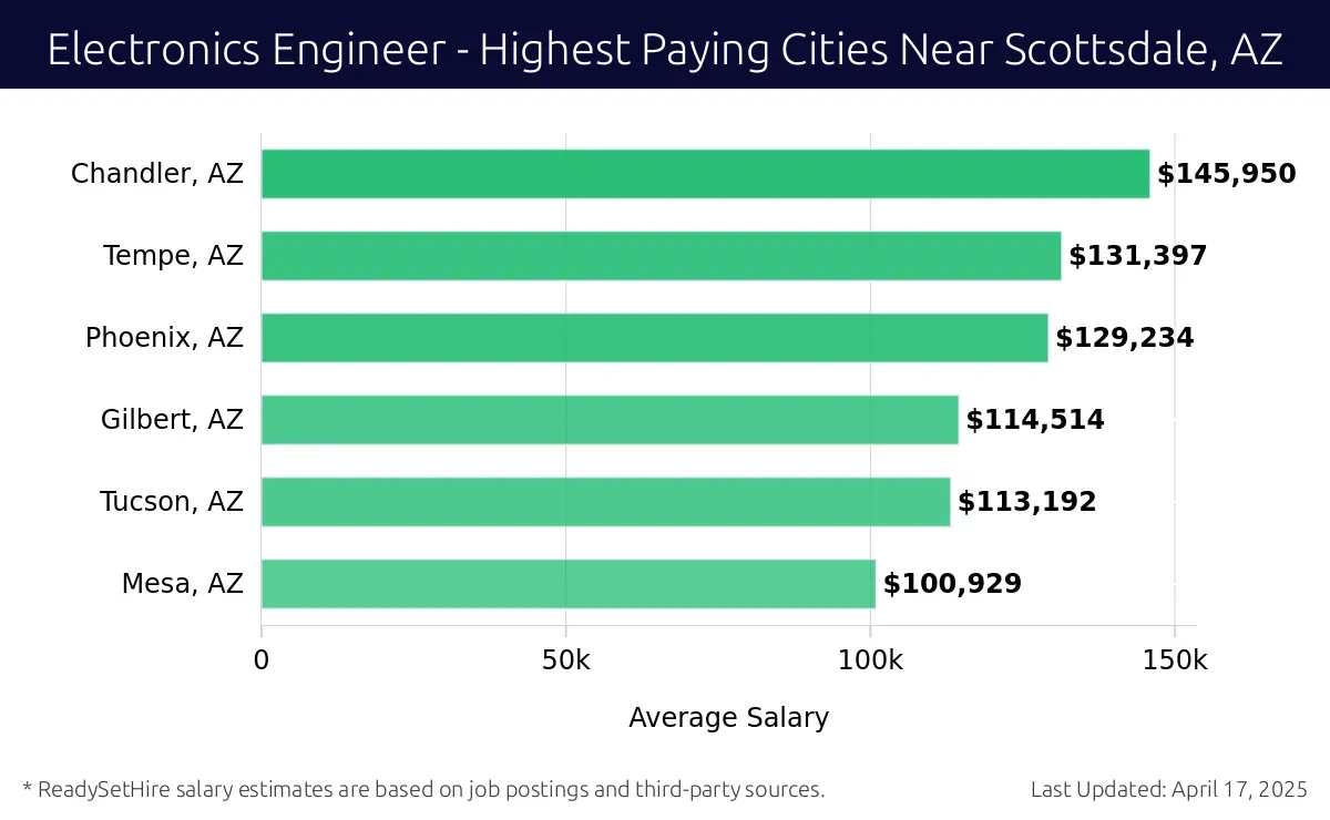 Graph displaying highest paying cities salaries for Electronics Engineer jobs near Scottsdale, AZ, highlighting Chandler, AZ with the highest at $145,950 and Mesa, AZ with the lowest at $100,929.