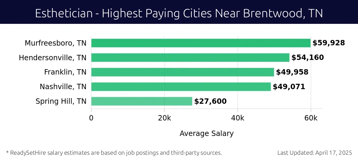 Graph displaying highest paying cities salaries for Esthetician jobs near Brentwood, TN, highlighting Murfreesboro, TN with the highest at $59,928 and Spring Hill, TN with the lowest at $27,600.