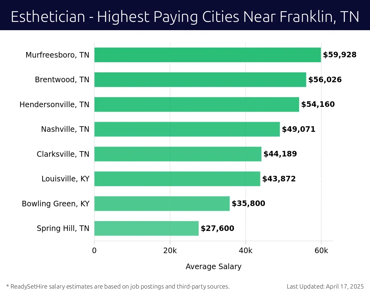 Graph displaying highest paying cities salaries for Esthetician jobs near Franklin, TN, highlighting Murfreesboro, TN with the highest at $59,928 and Spring Hill, TN with the lowest at $27,600.