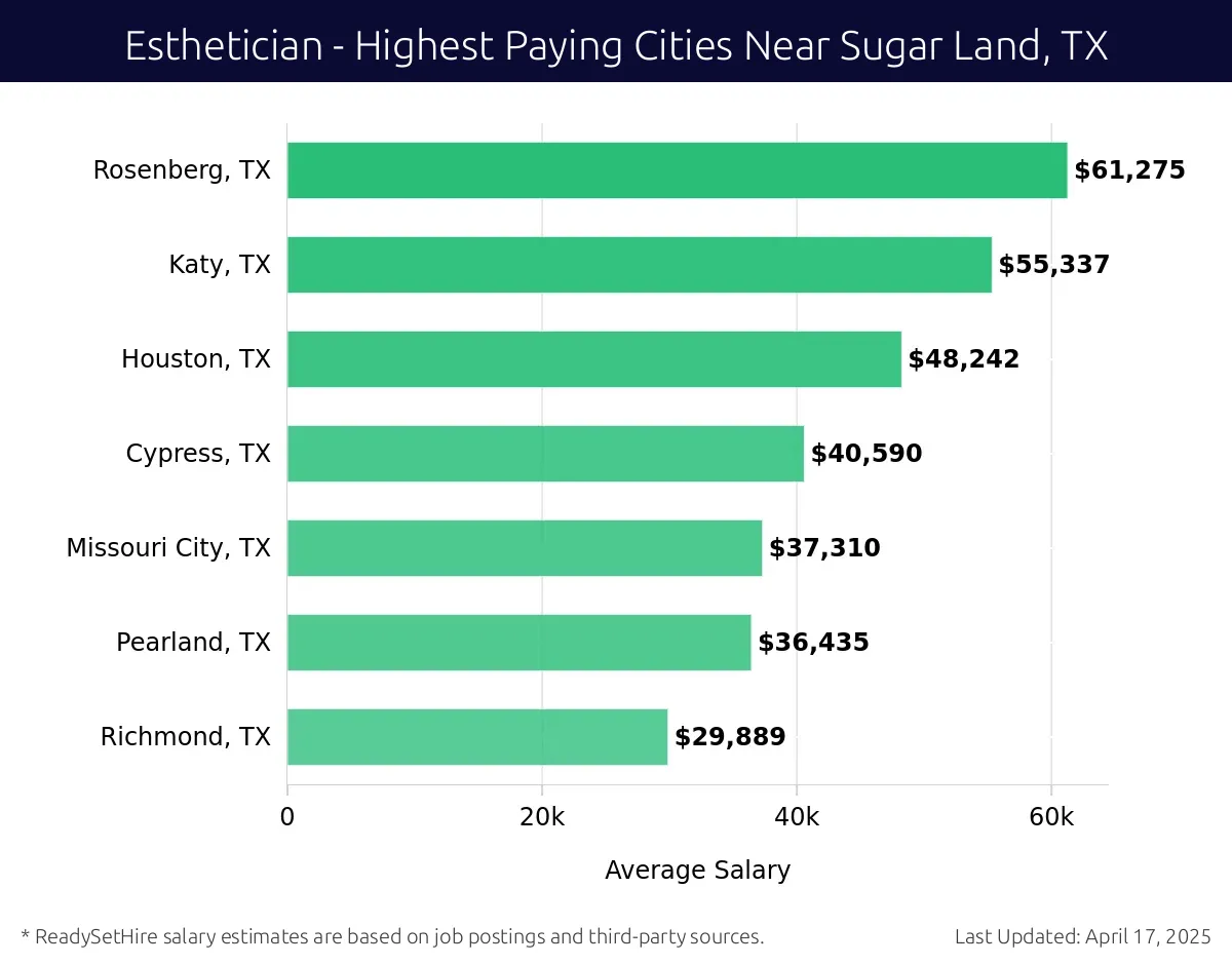 Graph displaying highest paying cities salaries for Esthetician jobs near Sugar Land, TX, highlighting Rosenberg, TX with the highest at $61,275 and Richmond, TX with the lowest at $29,889.