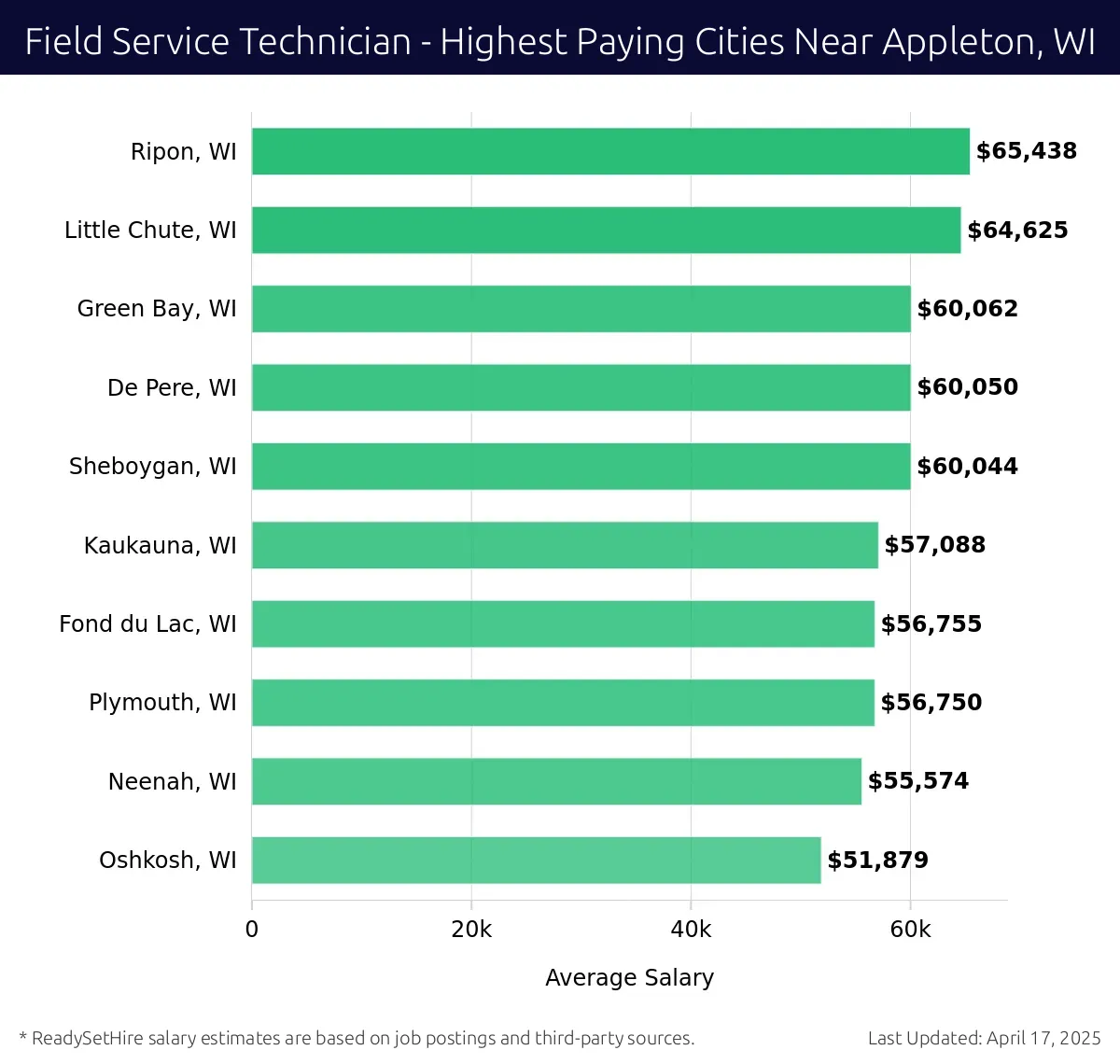 Graph displaying highest paying cities salaries for Field Service Technician jobs near Appleton, WI, highlighting Ripon, WI with the highest at $65,438 and Oshkosh, WI with the lowest at $51,879.
