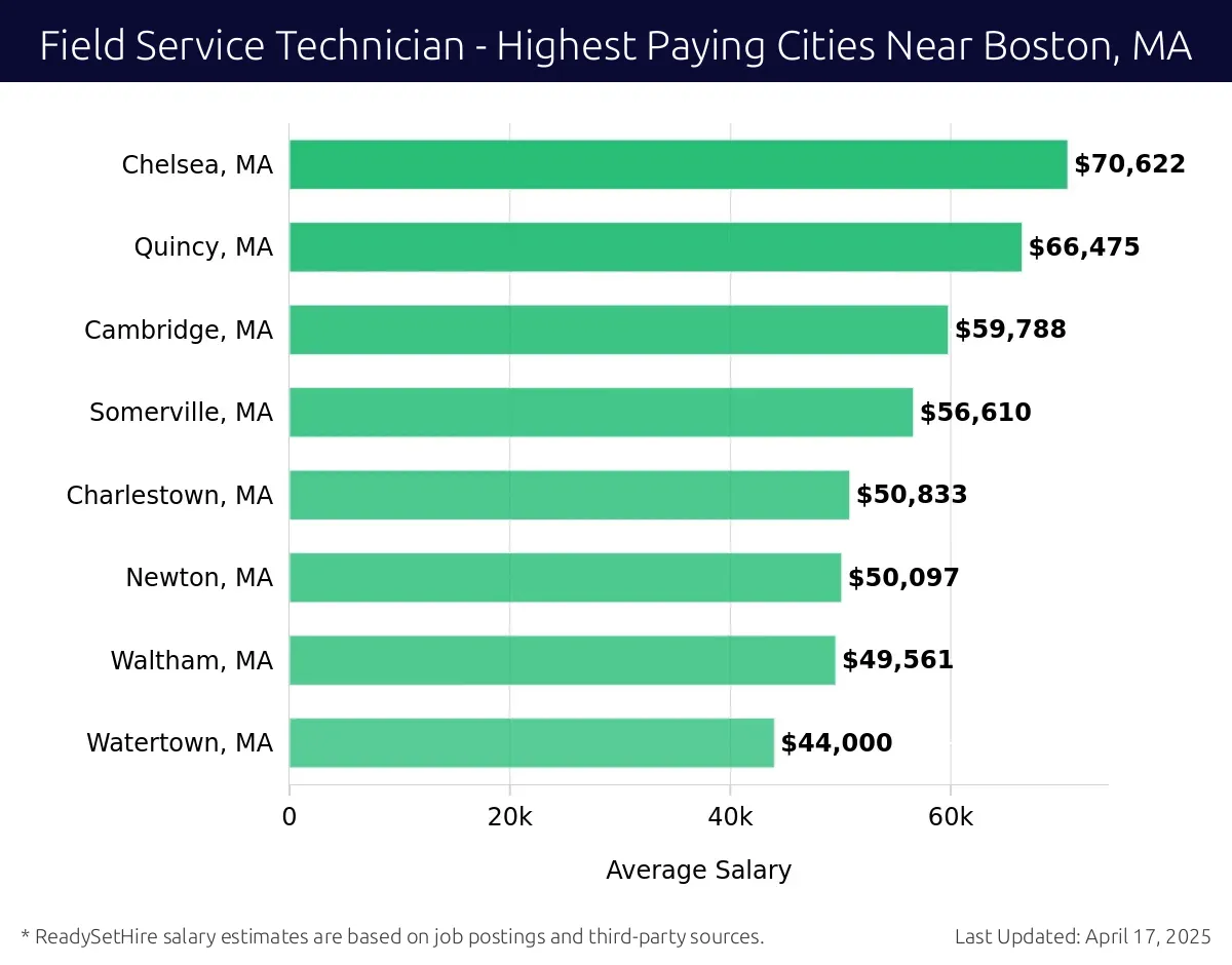 Graph displaying highest paying cities salaries for Field Service Technician jobs near Boston, MA, highlighting Chelsea, MA with the highest at $70,622 and Watertown, MA with the lowest at $44,000.