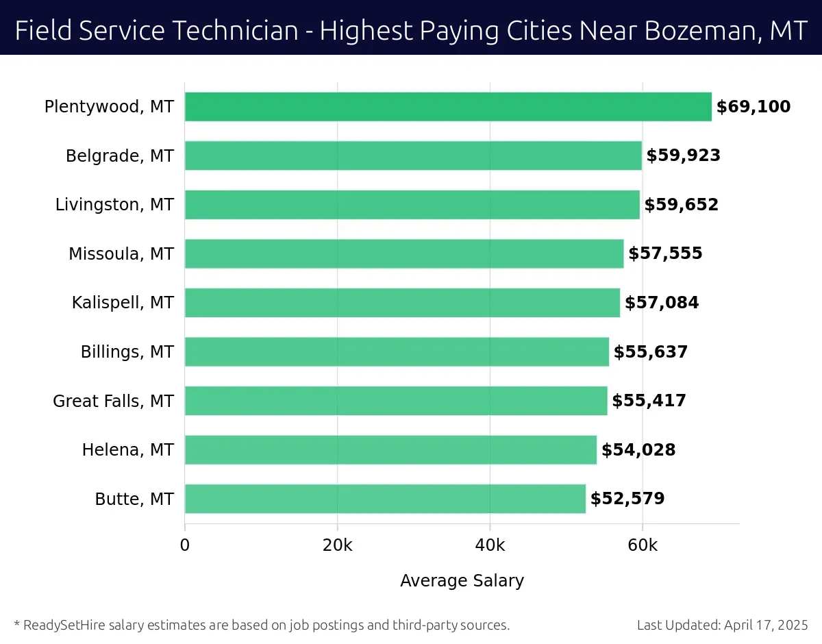 Graph displaying highest paying cities salaries for Field Service Technician jobs near Bozeman, MT, highlighting Plentywood, MT with the highest at $69,100 and Butte, MT with the lowest at $52,579.