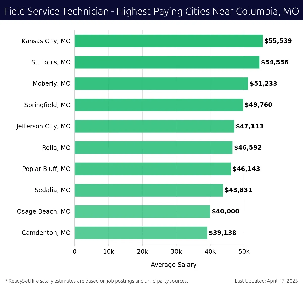 Graph displaying highest paying cities salaries for Field Service Technician jobs near Columbia, MO, highlighting Kansas City, MO with the highest at $55,539 and Camdenton, MO with the lowest at $39,138.