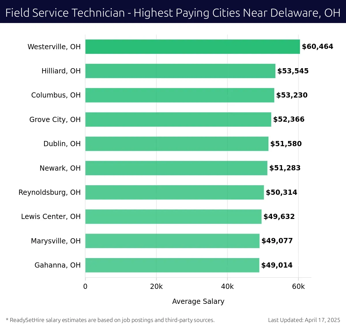 Graph displaying highest paying cities salaries for Field Service Technician jobs near Delaware, OH, highlighting Westerville, OH with the highest at $60,464 and Gahanna, OH with the lowest at $49,014.