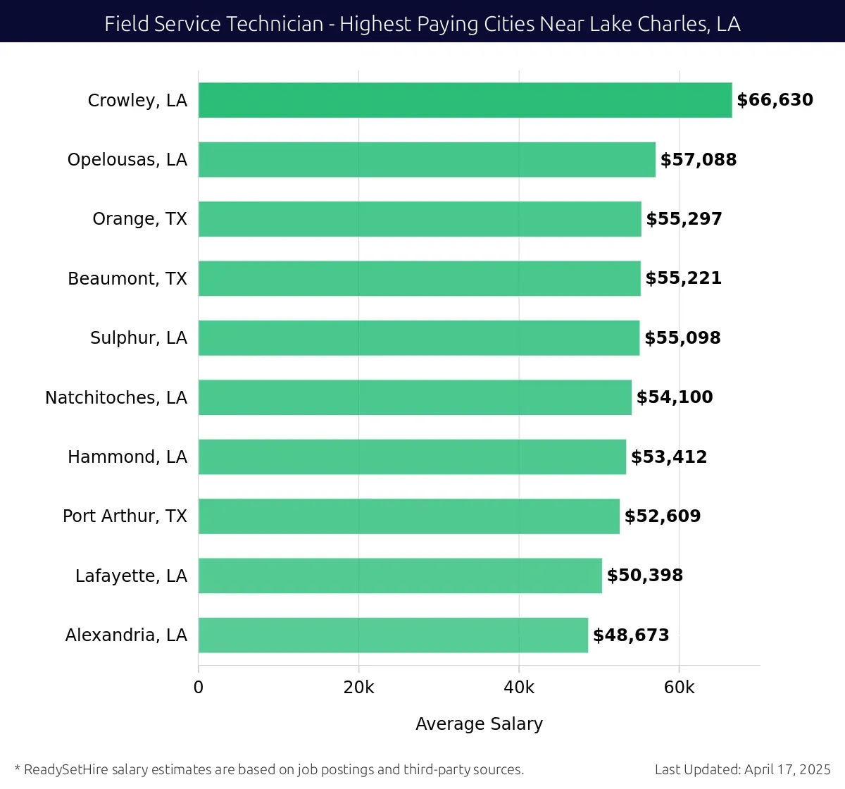 Graph displaying highest paying cities salaries for Field Service Technician jobs near Lake Charles, LA, highlighting Crowley, LA with the highest at $66,630 and Alexandria, LA with the lowest at $48,673.