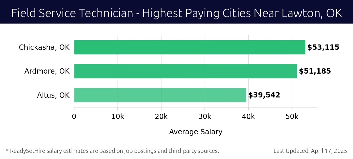 Graph displaying highest paying cities salaries for Field Service Technician jobs near Lawton, OK, highlighting Chickasha, OK with the highest at $53,115 and Altus, OK with the lowest at $39,542.
