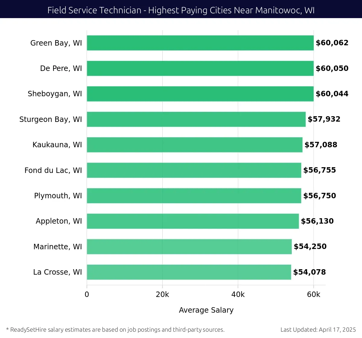 Graph displaying highest paying cities salaries for Field Service Technician jobs near Manitowoc, WI, highlighting Green Bay, WI with the highest at $60,062 and La Crosse, WI with the lowest at $54,078.