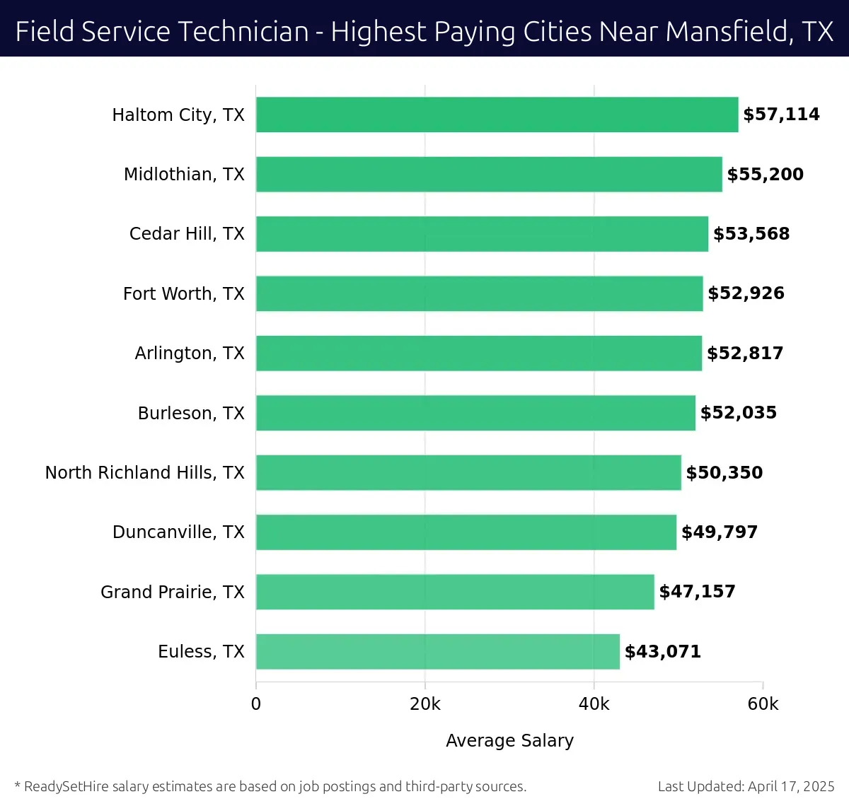Graph displaying highest paying cities salaries for Field Service Technician jobs near Mansfield, TX, highlighting Haltom City, TX with the highest at $57,114 and Euless, TX with the lowest at $43,071.