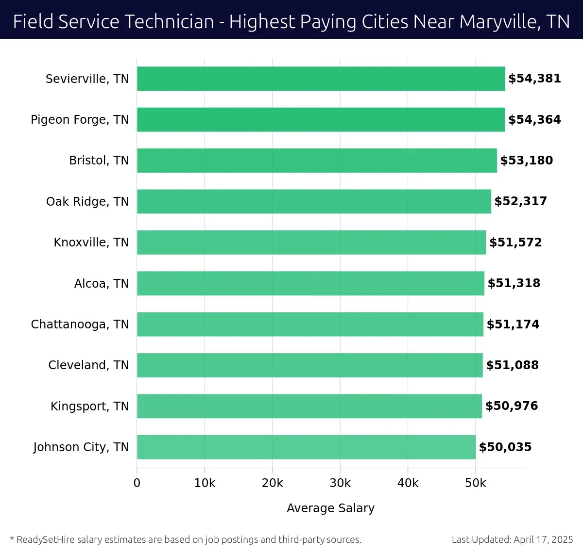 Graph displaying highest paying cities salaries for Field Service Technician jobs near Maryville, TN, highlighting Sevierville, TN with the highest at $54,381 and Johnson City, TN with the lowest at $50,035.