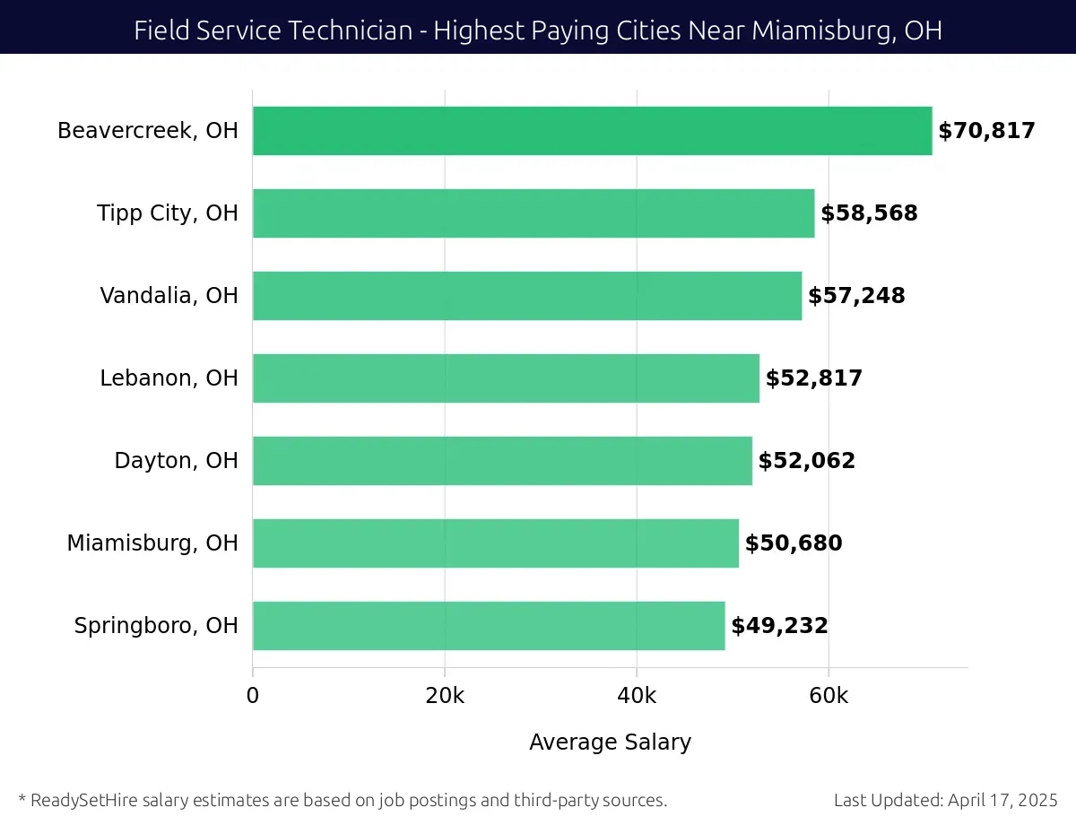 Graph displaying highest paying cities salaries for Field Service Technician jobs near Miamisburg, OH, highlighting Beavercreek, OH with the highest at $70,817 and Springboro, OH with the lowest at $49,232.