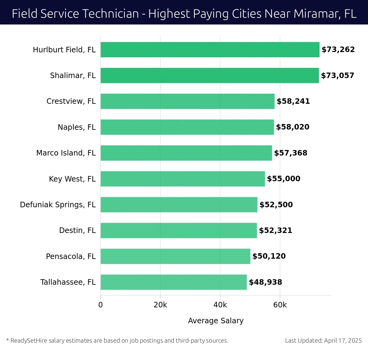 Graph displaying highest paying cities salaries for Field Service Technician jobs near Miramar, FL, highlighting Hurlburt Field, FL with the highest at $73,262 and Tallahassee, FL with the lowest at $50,120.