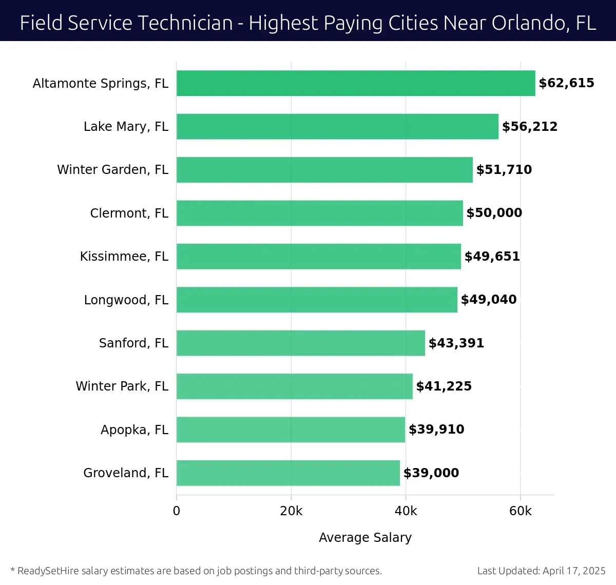 Graph displaying highest paying cities salaries for Field Service Technician jobs near Orlando, FL, highlighting Altamonte Springs, FL with the highest at $62,615 and Groveland, FL with the lowest at $39,000.