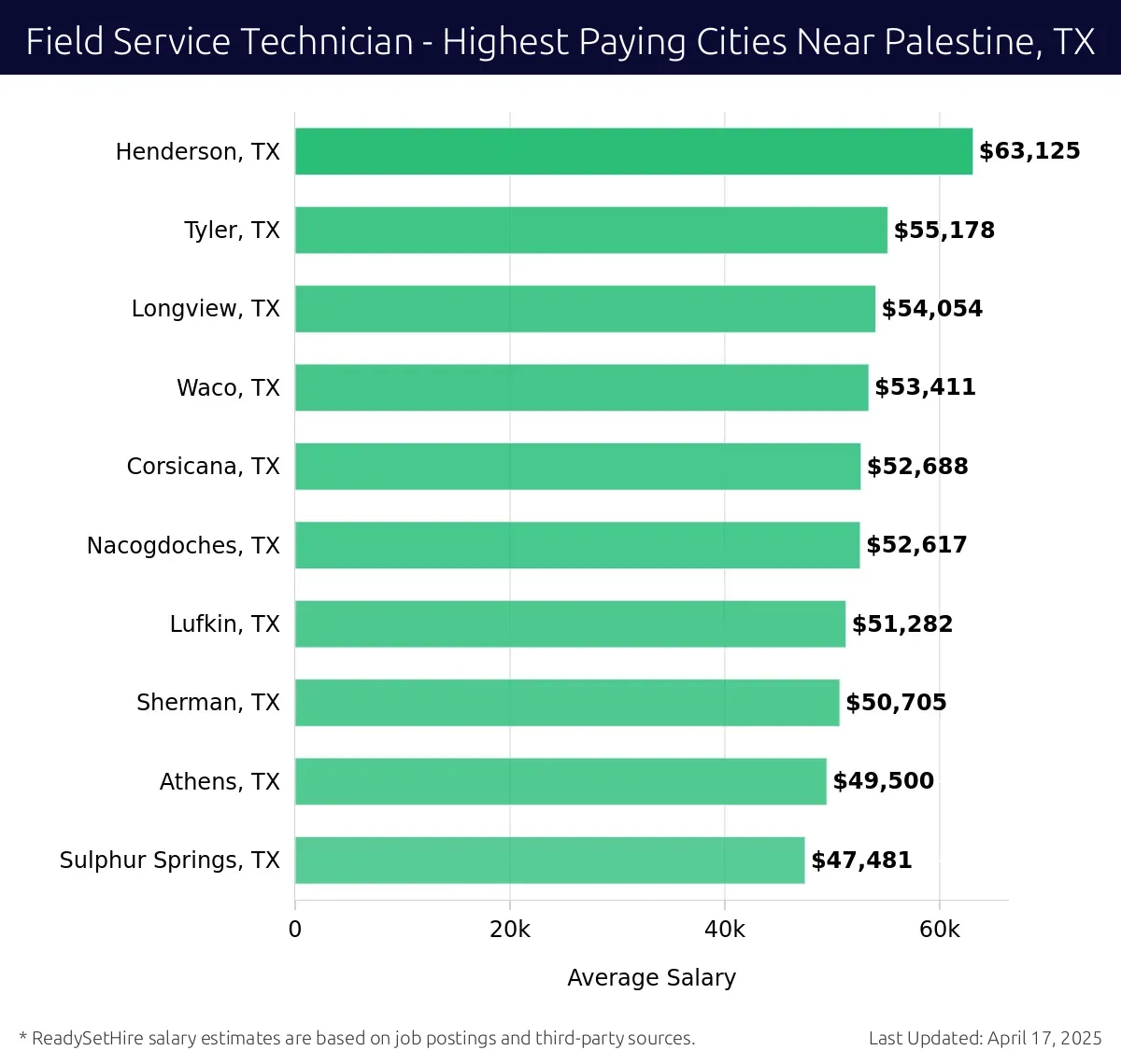 Graph displaying highest paying cities salaries for Field Service Technician jobs near Palestine, TX, highlighting Henderson, TX with the highest at $63,125 and Sulphur Springs, TX with the lowest at $47,481.