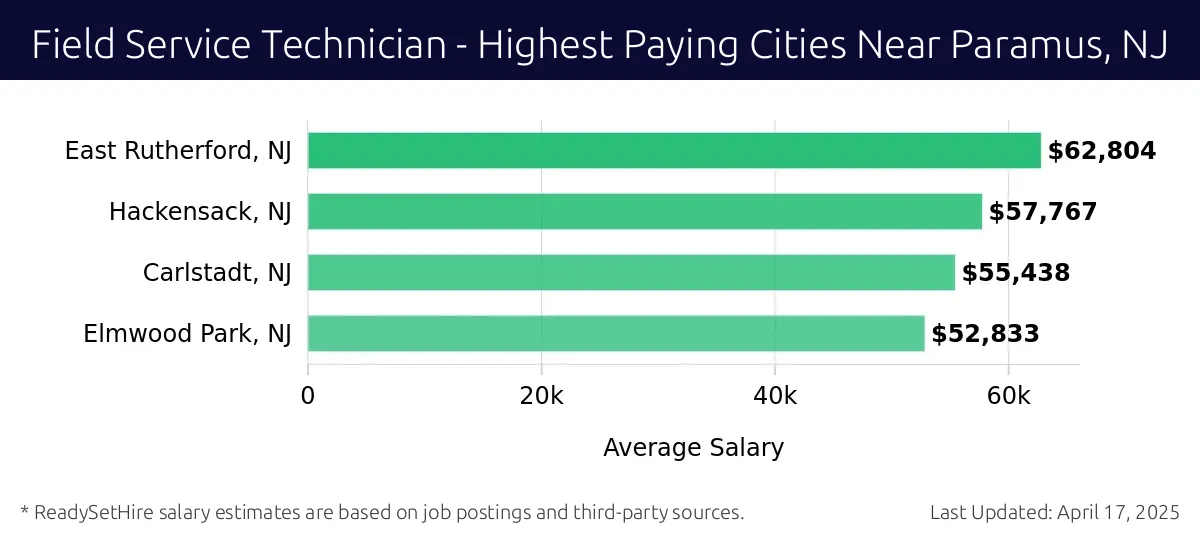 Graph displaying highest paying cities salaries for Field Service Technician jobs near Paramus, NJ, highlighting East Rutherford, NJ with the highest at $62,804 and Elmwood Park, NJ with the lowest at $52,833.