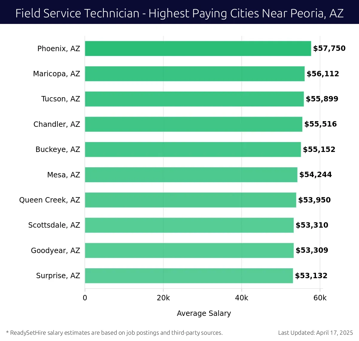 Graph displaying highest paying cities salaries for Field Service Technician jobs near Peoria, AZ, highlighting Phoenix, AZ with the highest at $57,750 and Surprise, AZ with the lowest at $53,132.