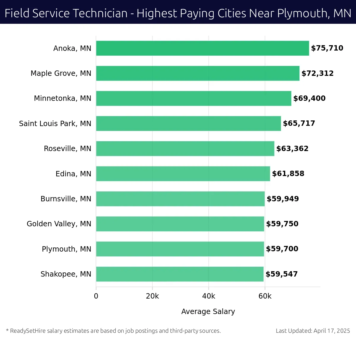 Graph displaying highest paying cities salaries for Field Service Technician jobs near Plymouth, MN, highlighting Anoka, MN with the highest at $75,710 and Shakopee, MN with the lowest at $59,547.