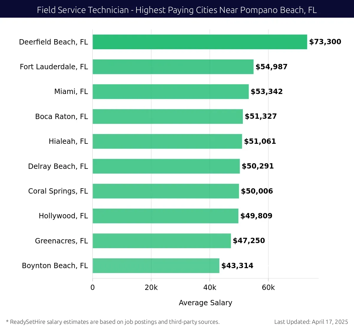 Graph displaying highest paying cities salaries for Field Service Technician jobs near Pompano Beach, FL, highlighting Deerfield Beach, FL with the highest at $73,300 and Boynton Beach, FL with the lowest at $43,314.