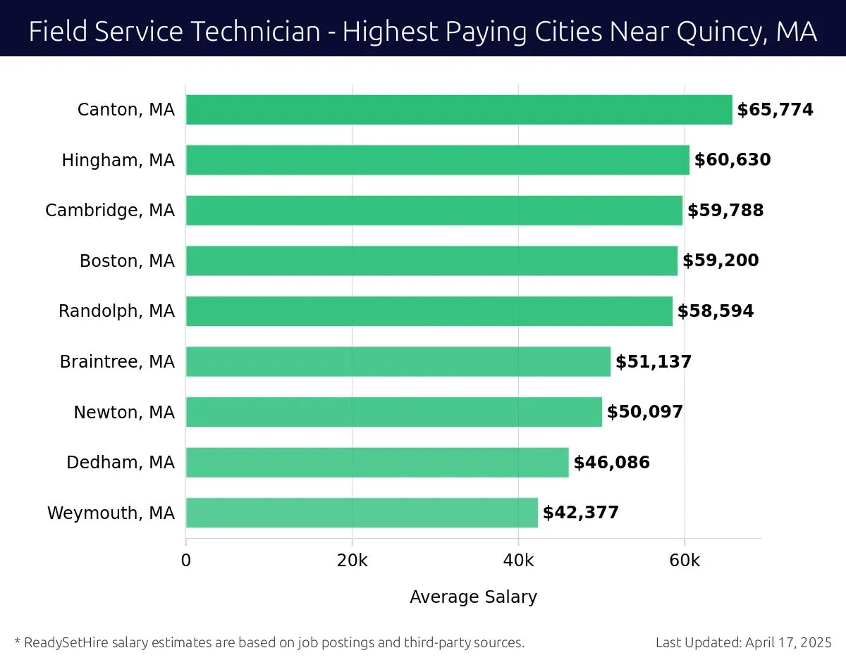 Graph displaying highest paying cities salaries for Field Service Technician jobs near Quincy, MA, highlighting Canton, MA with the highest at $65,774 and Weymouth, MA with the lowest at $42,377.