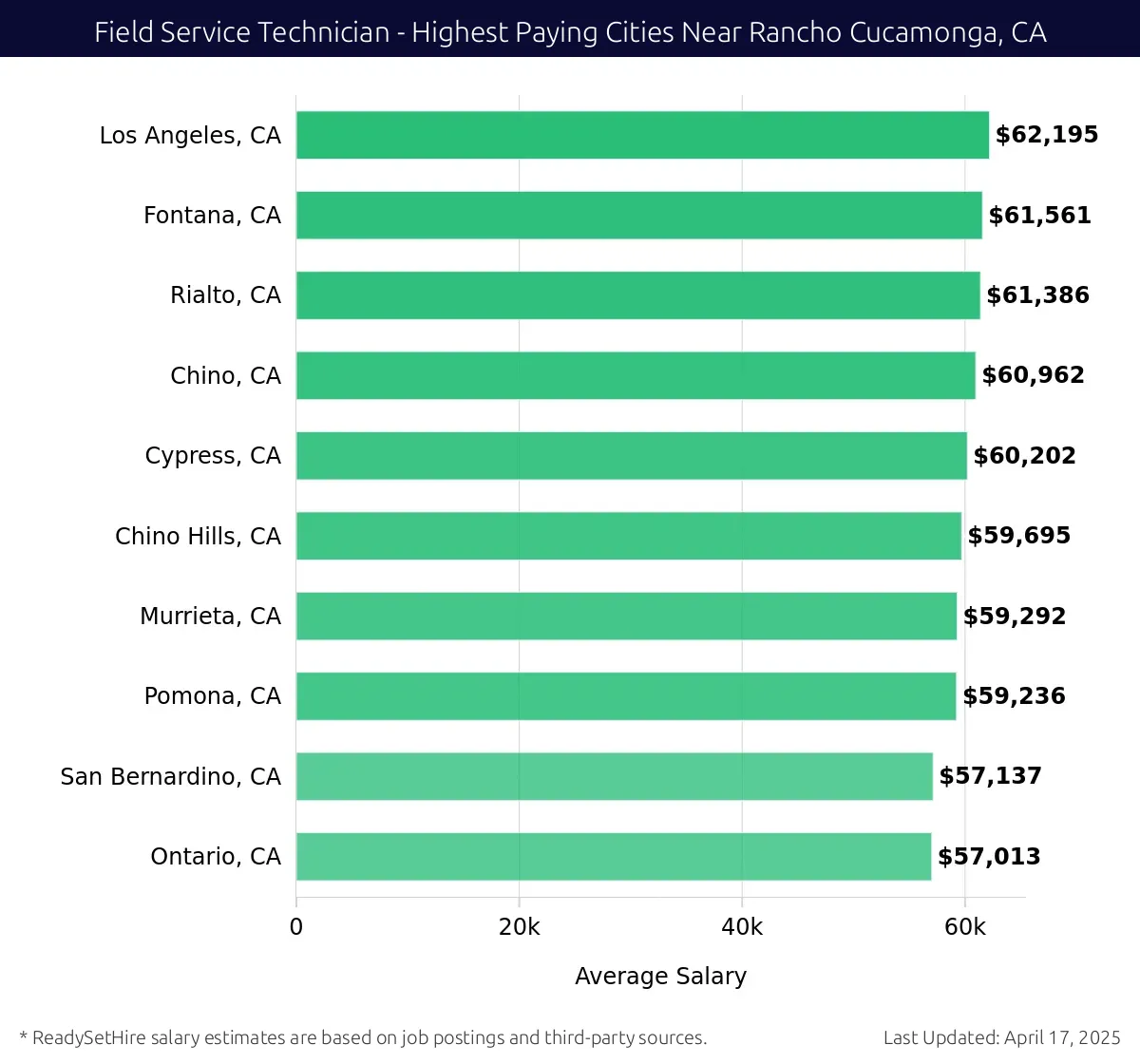 Graph displaying highest paying cities salaries for Field Service Technician jobs near Rancho Cucamonga, CA, highlighting Los Angeles, CA with the highest at $62,195 and Ontario, CA with the lowest at $57,013.