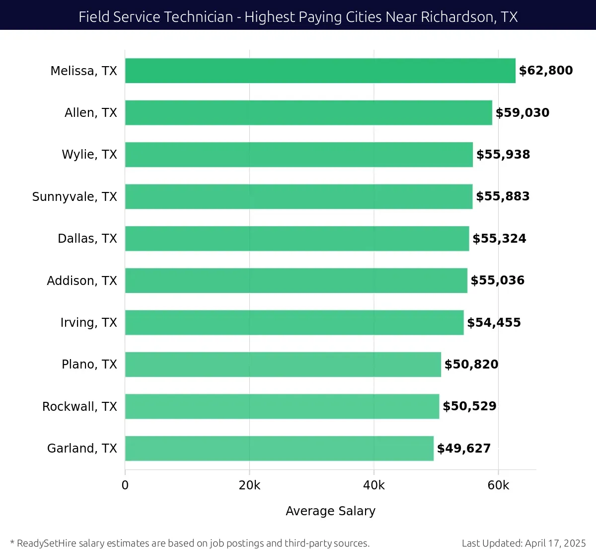 Graph displaying highest paying cities salaries for Field Service Technician jobs near Richardson, TX, highlighting Melissa, TX with the highest at $62,800 and Garland, TX with the lowest at $49,627.
