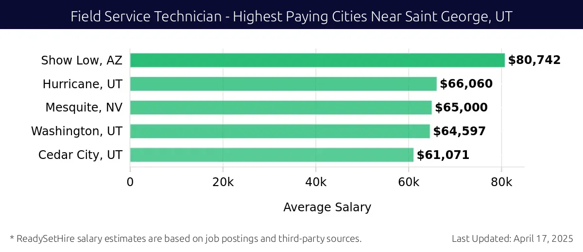 Graph displaying highest paying cities salaries for Field Service Technician jobs near Saint George, UT, highlighting Show Low, AZ with the highest at $80,742 and Cedar City, UT with the lowest at $61,071.