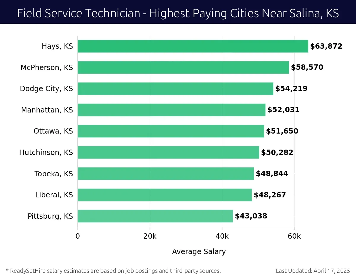 Graph displaying highest paying cities salaries for Field Service Technician jobs near Salina, KS, highlighting Hays, KS with the highest at $63,872 and Pittsburg, KS with the lowest at $43,038.