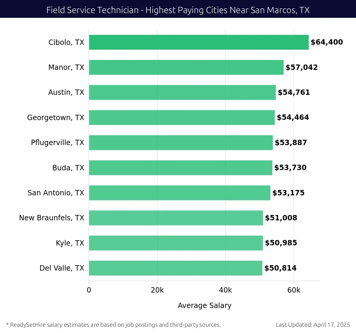 Graph displaying highest paying cities salaries for Field Service Technician jobs near San Marcos, TX, highlighting Cibolo, TX with the highest at $64,400 and Del Valle, TX with the lowest at $50,814.