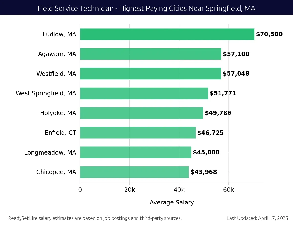 Graph displaying highest paying cities salaries for Field Service Technician jobs near Springfield, MA, highlighting Ludlow, MA with the highest at $70,500 and Chicopee, MA with the lowest at $43,968.