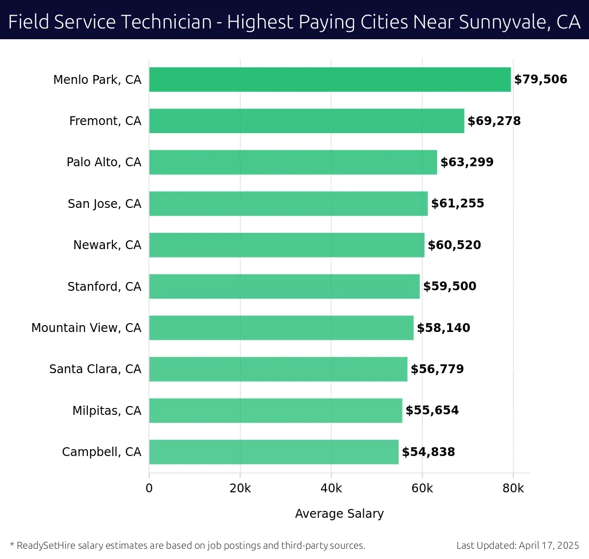 Graph displaying highest paying cities salaries for Field Service Technician jobs near Sunnyvale, CA, highlighting Menlo Park, CA with the highest at $79,506 and Campbell, CA with the lowest at $54,838.