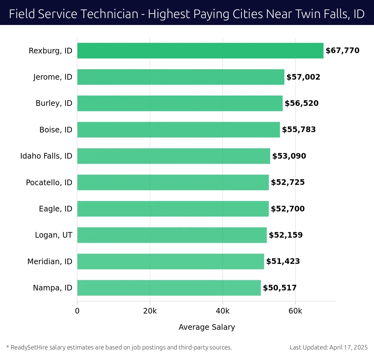 Graph displaying highest paying cities salaries for Field Service Technician jobs near Twin Falls, ID, highlighting Rexburg, ID with the highest at $67,770 and Nampa, ID with the lowest at $50,517.
