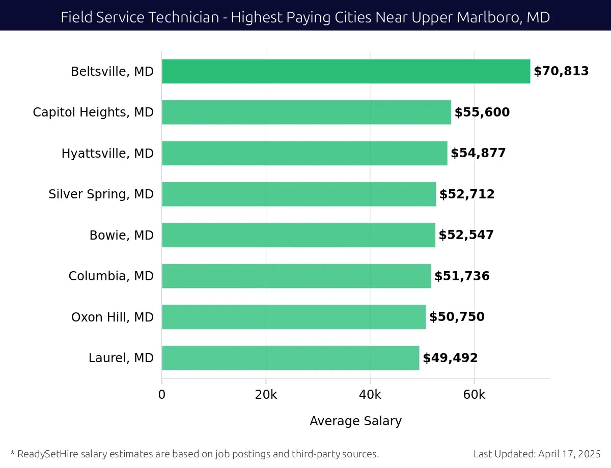 Graph displaying highest paying cities salaries for Field Service Technician jobs near Upper Marlboro, MD, highlighting Beltsville, MD with the highest at $70,813 and Laurel, MD with the lowest at $49,492.