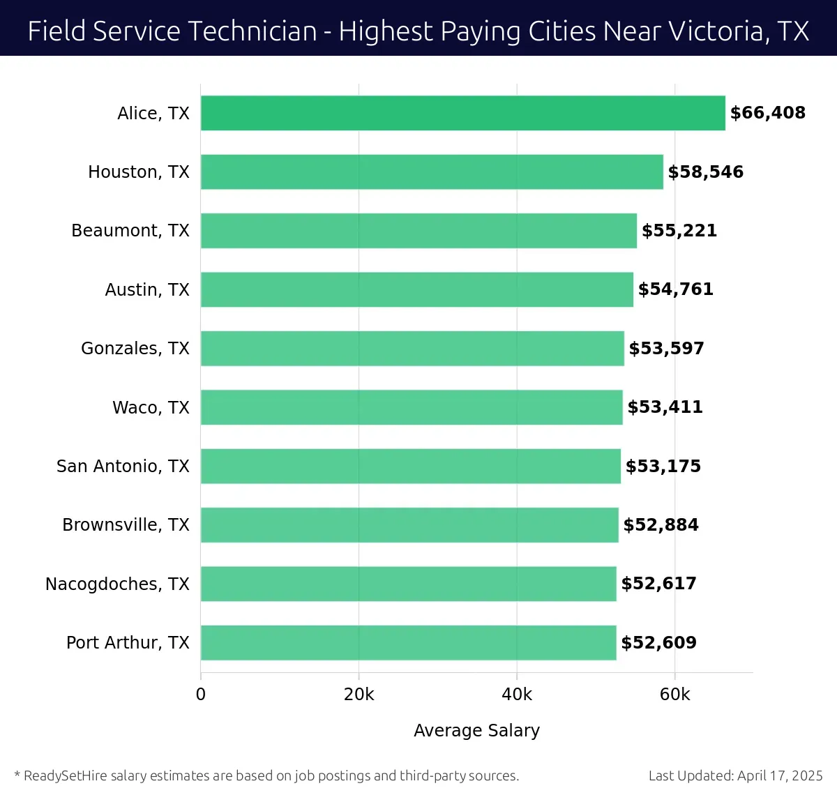 Graph displaying highest paying cities salaries for Field Service Technician jobs near Victoria, TX, highlighting Alice, TX with the highest at $66,408 and Port Arthur, TX with the lowest at $52,609.