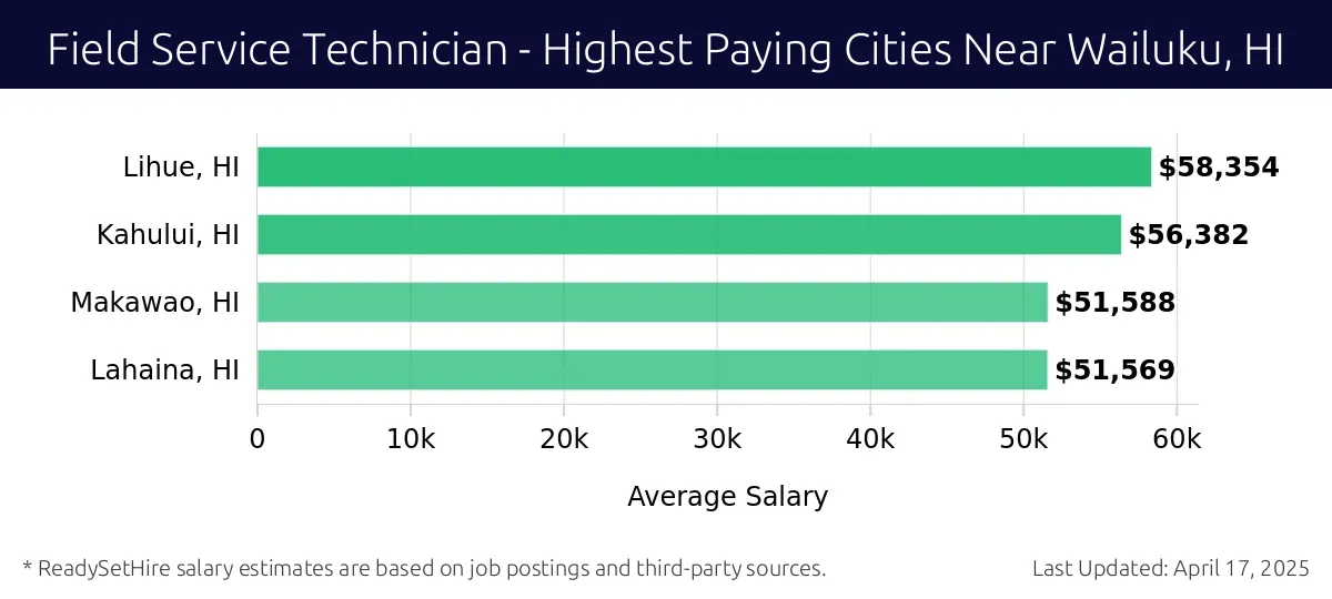 Graph displaying highest paying cities salaries for Field Service Technician jobs near Wailuku, HI, highlighting Lihue, HI with the highest at $58,354 and Lahaina, HI with the lowest at $51,569.