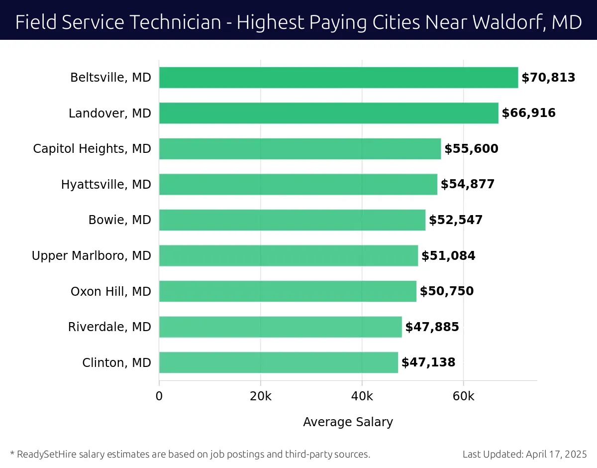 Graph displaying highest paying cities salaries for Field Service Technician jobs near Waldorf, MD, highlighting Beltsville, MD with the highest at $70,813 and Clinton, MD with the lowest at $47,138.