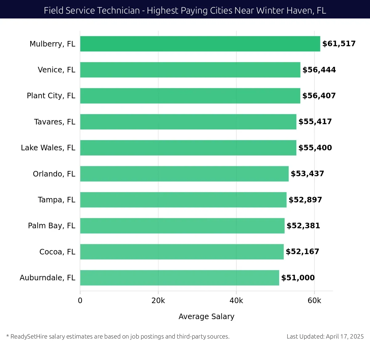 Graph displaying highest paying cities salaries for Field Service Technician jobs near Winter Haven, FL, highlighting Mulberry, FL with the highest at $61,517 and Auburndale, FL with the lowest at $51,000.