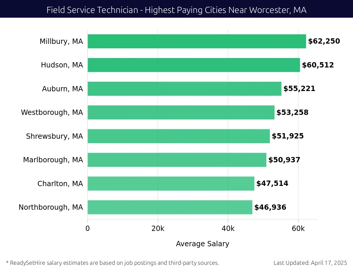 Graph displaying highest paying cities salaries for Field Service Technician jobs near Worcester, MA, highlighting Millbury, MA with the highest at $62,250 and Northborough, MA with the lowest at $46,936.