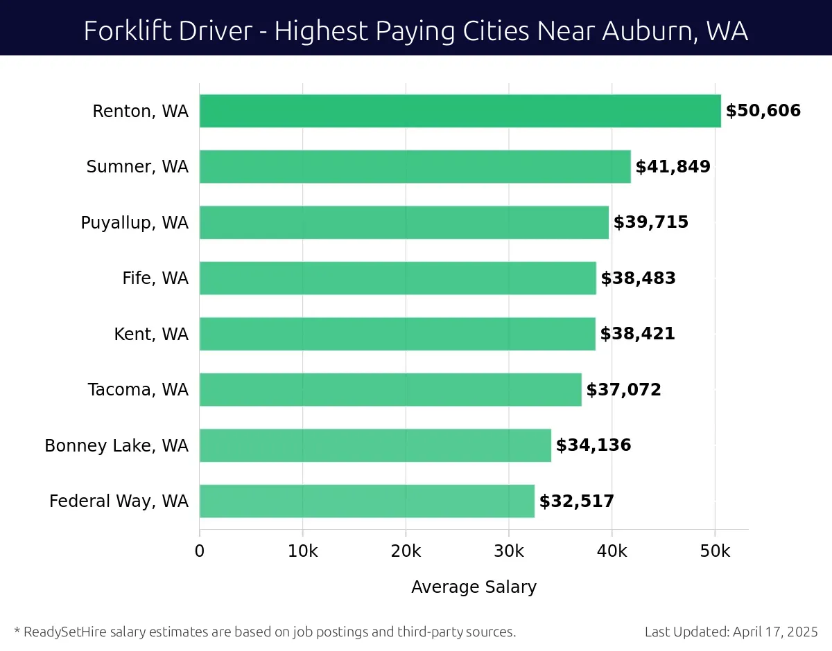 Graph displaying highest paying cities salaries for Forklift Driver jobs near Auburn, WA, highlighting Renton, WA with the highest at $50,606 and Federal Way, WA with the lowest at $32,517.