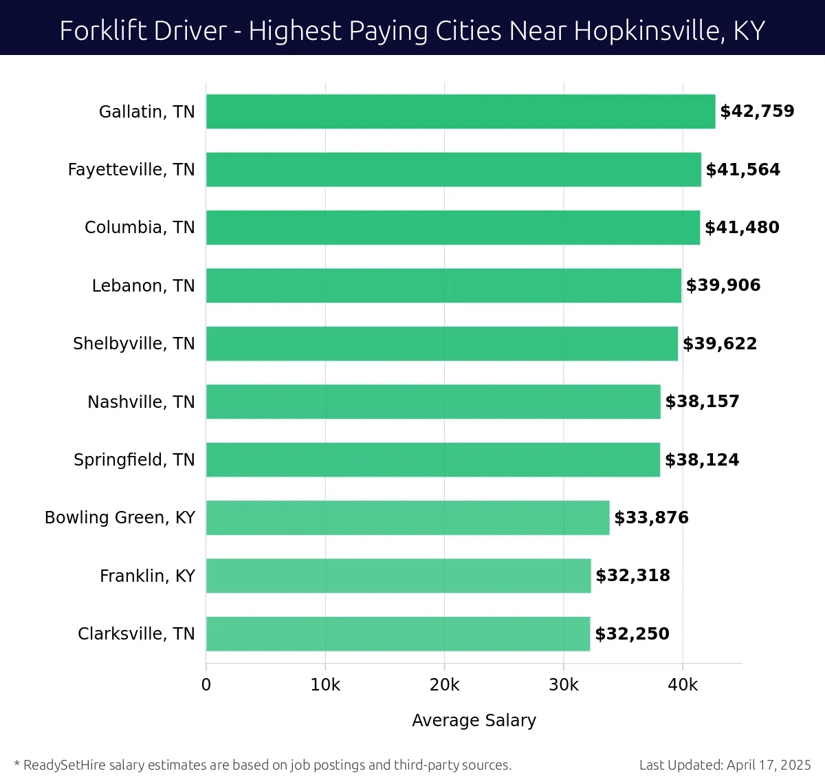 Graph displaying highest paying cities salaries for Forklift Driver jobs near Hopkinsville, KY, highlighting Gallatin, TN with the highest at $42,759 and Clarksville, TN with the lowest at $32,250.