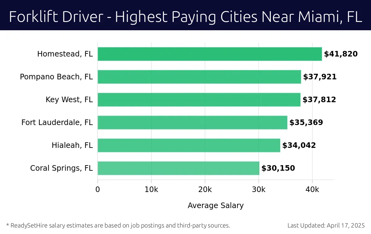 Graph displaying highest paying cities salaries for Forklift Driver jobs near Miami, FL, highlighting Homestead, FL with the highest at $41,820 and Coral Springs, FL with the lowest at $30,150.