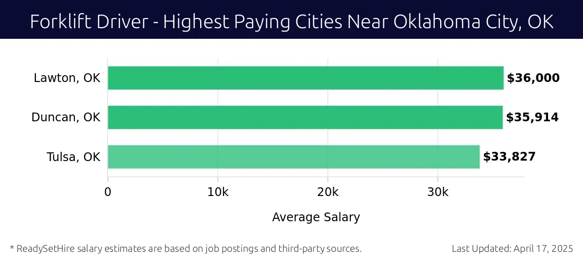 Graph displaying highest paying cities salaries for Forklift Driver jobs near Oklahoma City, OK, highlighting Lawton, OK with the highest at $36,000 and Tulsa, OK with the lowest at $33,827.