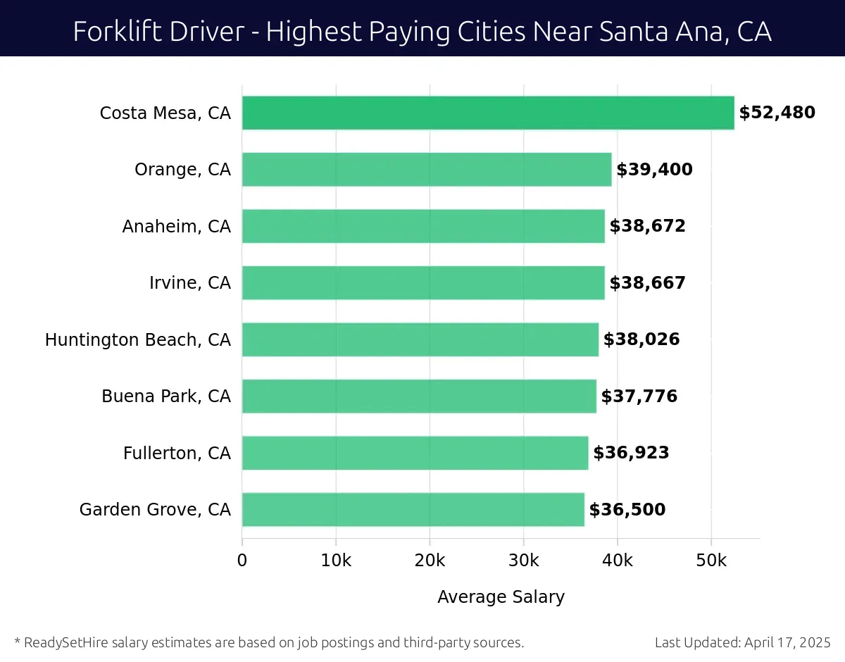 Graph displaying highest paying cities salaries for Forklift Driver jobs near Santa Ana, CA, highlighting Costa Mesa, CA with the highest at $52,480 and Garden Grove, CA with the lowest at $36,500.