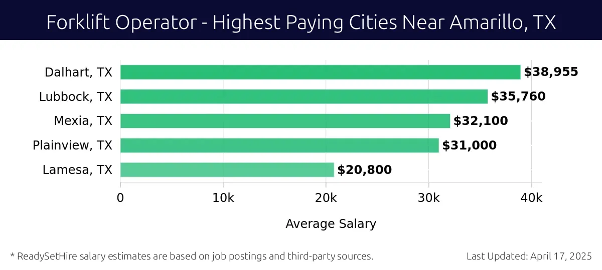 Graph displaying highest paying cities salaries for Forklift Operator jobs near Amarillo, TX, highlighting Dalhart, TX with the highest at $38,955 and Lamesa, TX with the lowest at $20,800.