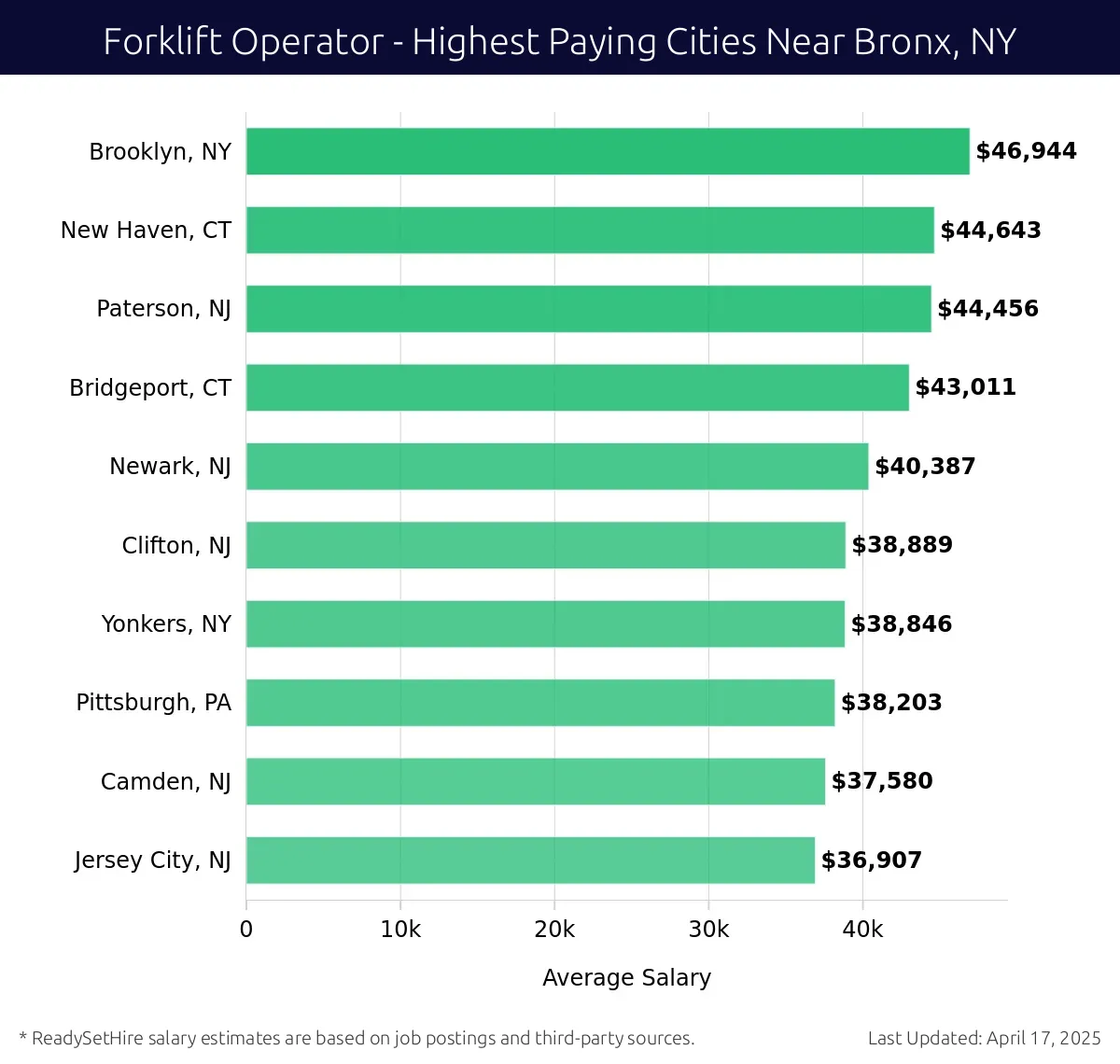 Graph displaying highest paying cities salaries for Forklift Operator jobs near Bronx, NY, highlighting Brooklyn, NY with the highest at $46,944 and Jersey City, NJ with the lowest at $36,907.