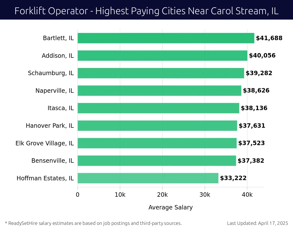 Graph displaying highest paying cities salaries for Forklift Operator jobs near Carol Stream, IL, highlighting Bartlett, IL with the highest at $41,688 and Hoffman Estates, IL with the lowest at $33,222.
