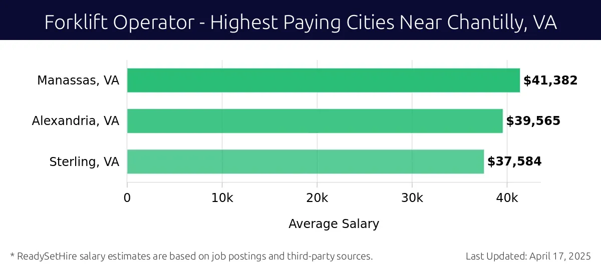 Graph displaying highest paying cities salaries for Forklift Operator jobs near Chantilly, VA, highlighting Manassas, VA with the highest at $41,382 and Sterling, VA with the lowest at $37,584.