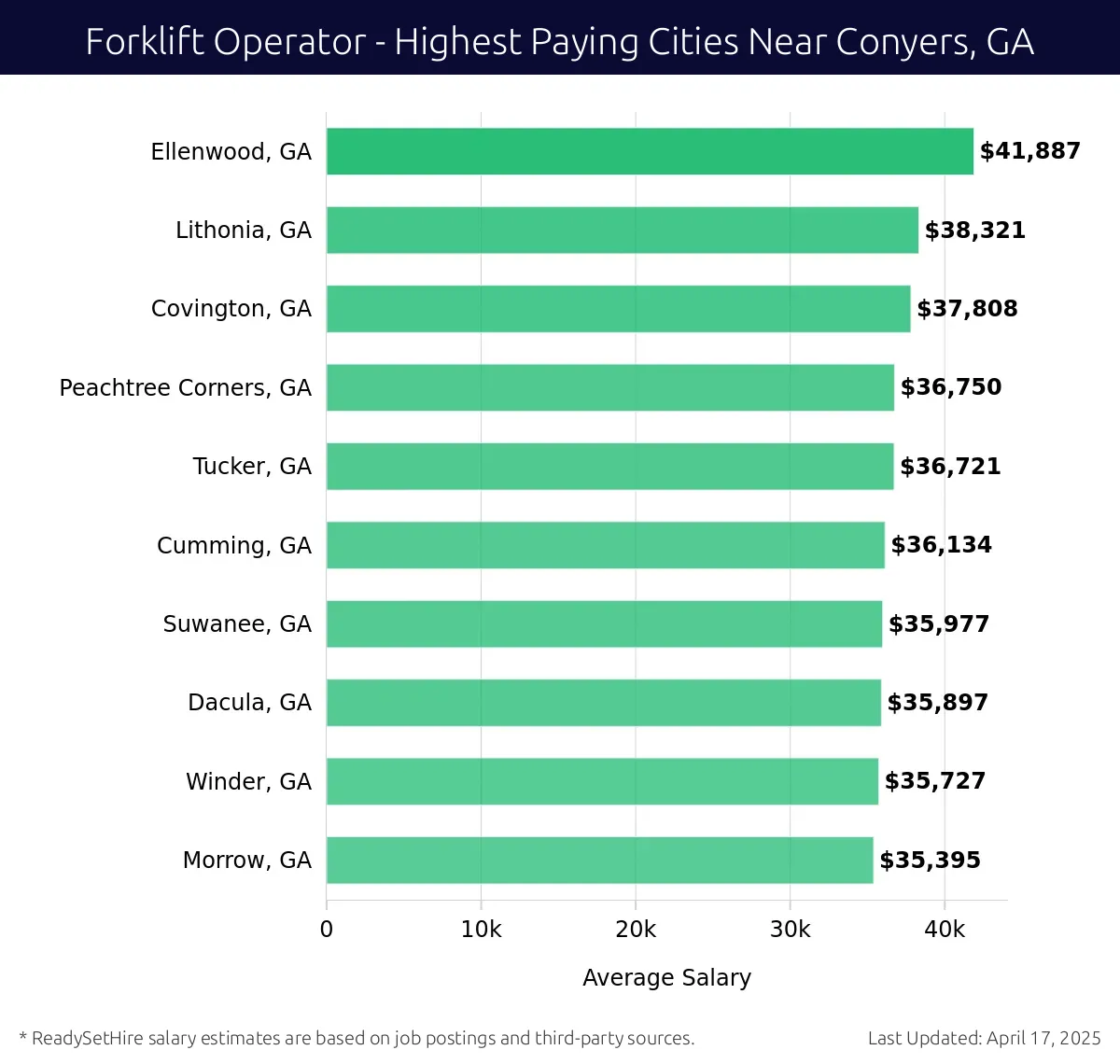 Graph displaying highest paying cities salaries for Forklift Operator jobs near Conyers, GA, highlighting Ellenwood, GA with the highest at $41,887 and Morrow, GA with the lowest at $35,395.