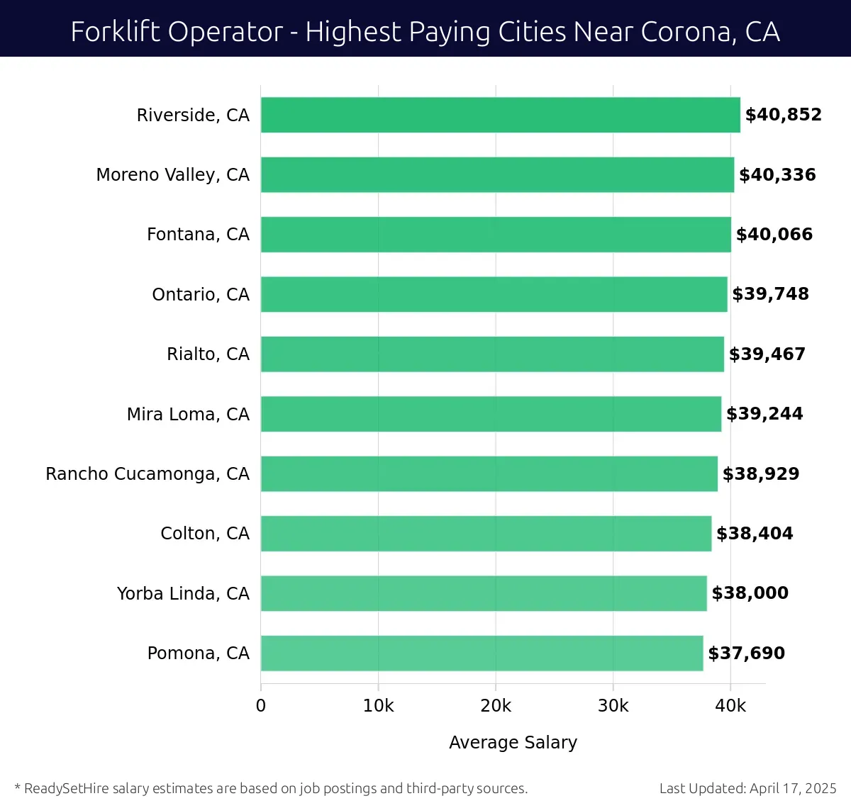 Graph displaying highest paying cities salaries for Forklift Operator jobs near Corona, CA, highlighting Riverside, CA with the highest at $40,852 and Pomona, CA with the lowest at $37,690.