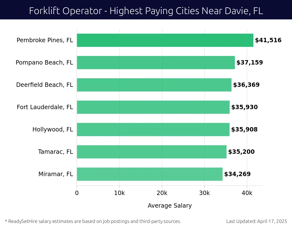 Graph displaying highest paying cities salaries for Forklift Operator jobs near Davie, FL, highlighting Pembroke Pines, FL with the highest at $41,516 and Miramar, FL with the lowest at $34,269.