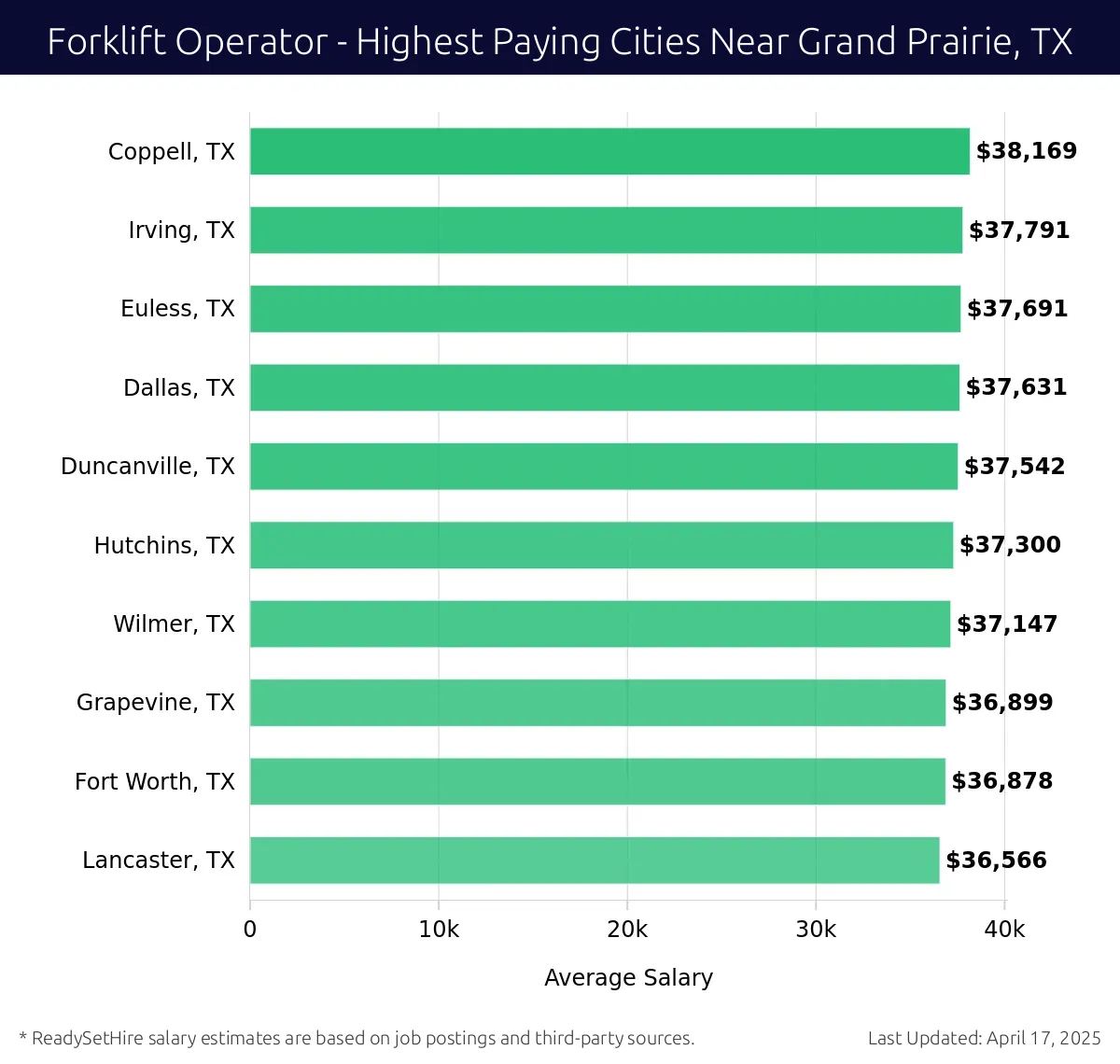 Graph displaying highest paying cities salaries for Forklift Operator jobs near Grand Prairie, TX, highlighting Coppell, TX with the highest at $38,169 and Lancaster, TX with the lowest at $36,566.